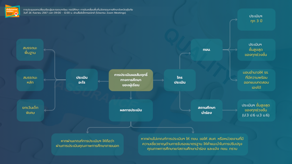 การพัฒนาระบบประกันคุณภาพการศึกษาในสถานศึกษา
