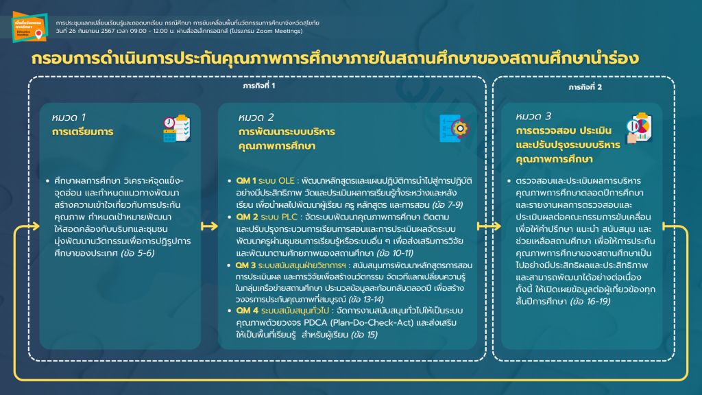 การพัฒนาระบบประกันคุณภาพการศึกษาในสถานศึกษา
